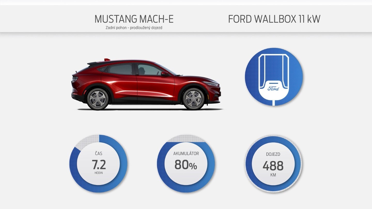 Nástěnná nabíječka Ford Wallbox